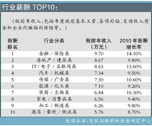 金融行业工资一般是多少钱呢？明年业绩不好可能只有十几万